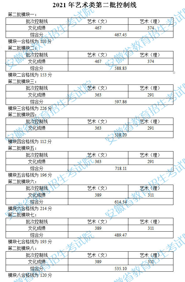 安徽省2021艺术类录取控制线.jpg