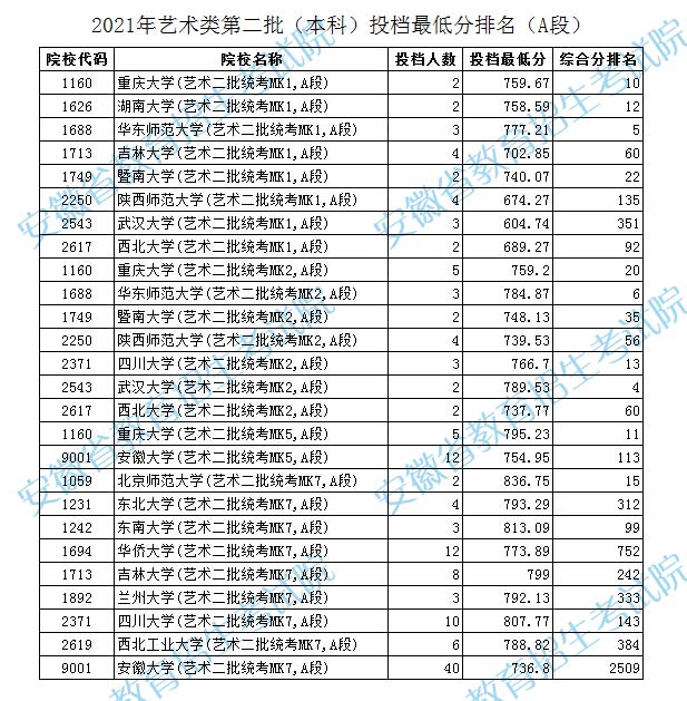 安徽省2021艺术类第二批A段投档线.jpg