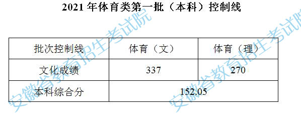 安徽省2021体育第一类本科投档线.jpg