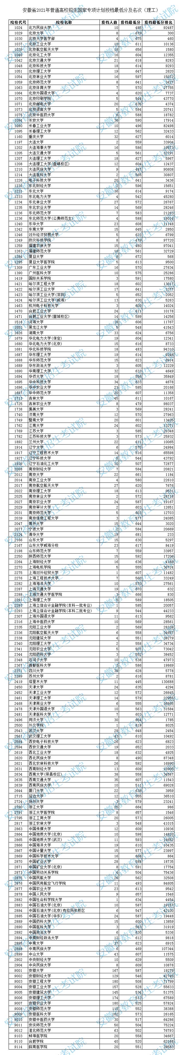 安徽省2021年普通高校招生国家专项计划投档最低分及名次（理工）.jpg