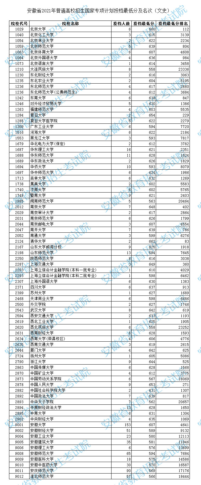 安徽省2021年普通高校招生国家专项计划投档最低分及名次（文史）.jpg